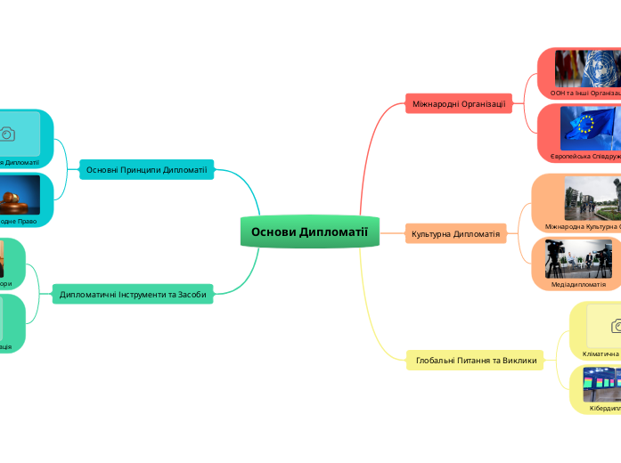 Основи Дипломатії - Mind Map